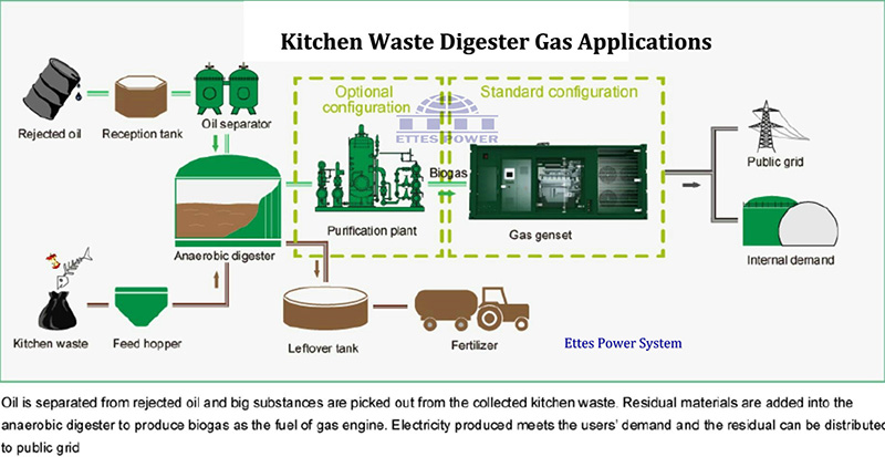 Biogas gas generator,Landfill Generator,Sewage Generating Set